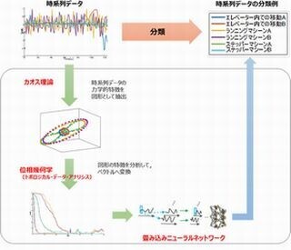 富士通研、時系列データを高精度に分析するディープラーニング技術