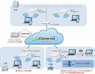 NECネクサ、クラウド型Wi-Fiソリューション「Clovernet クラウドWi-Fi」