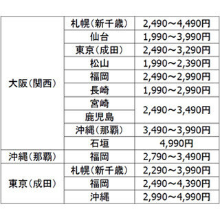 LCCのピーチ、国内14路線目の成田＝那覇線就--全線対象のタイムセール実施