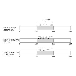コンピュータアーキテクチャの話 (348) 複数のデータの処理を一度に行うGPUのメモリアクセス