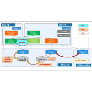 EMCやヴイエムウェアなど4社、SAP S/4 HANAの共同検証
