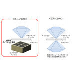 NIMSと愛媛大、超伝導ダイヤモンドを利用した高圧発生装置を開発
