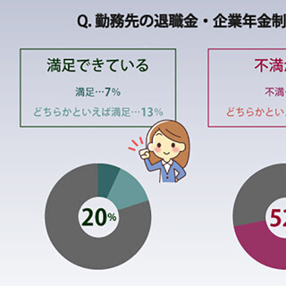 退職金・企業年金制度、過半数が「不満」 - 見通しも悲観的