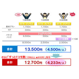 ドコモ、月間5GBを分け合える「シェアパック5」を3月1日より提供