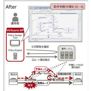 富士通、ネットワーク運用・保守ソフト「Virtuora SP」 - 切替を自動化