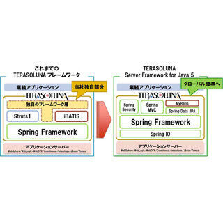 NTTデータ、OSS採用のJavaフレームワークを提供開始