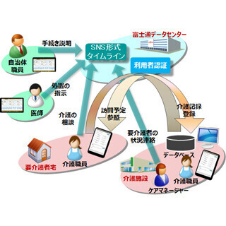 富士通、スマートデバイス活用の介護サービス事業者向け業務支援システム