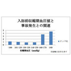 血圧160/100mmHg、体温37.5℃を超えると入浴事故のリスク増 - 東京都市大