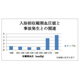血圧160/100mmHg、体温37.5℃を超えると入浴事故のリスク増 - 東京都市大