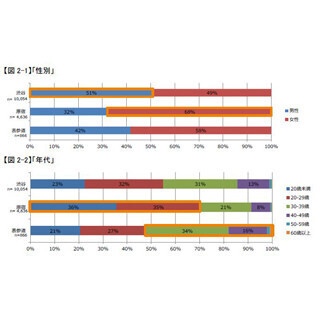 年末年始のツイート数で渋谷が原宿・表参道を圧倒 - NTTコムオンライン調査