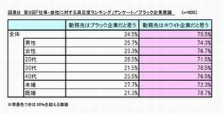 会社員の4人に1人が自分の勤め先を「ブラック企業」と認識