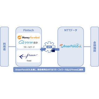NTTデータ、Fintechと金融機関をつなぐAPI連携サービスを静岡銀行に提供