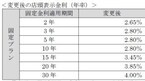 三井住友信託銀行、普通預金金利引き下げ - 外貨定期は引き上げ