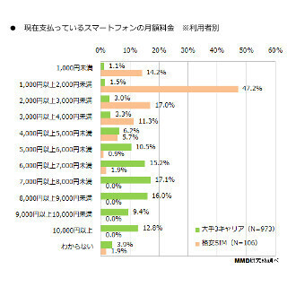 スマホの月額料金、キャリアは格安SIMよりも5,000円高 - MMD研究所調査