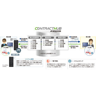 ファミリーマートがコスト削減を可能とする電子契約サービス導入