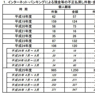 ネットバンク不正送金、10～12月期被害額は2億4,300万円 - 法人の被害拡大