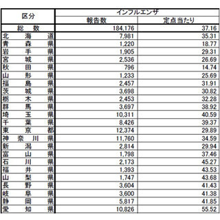 東京都、インフルエンザ患者数減少 ‐ 愛知県・広島県等では警報レベル続く