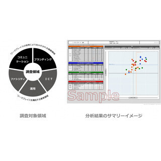 ディー・サイン、職場の課題を可視化するサーベイ基本パッケージを無料実施