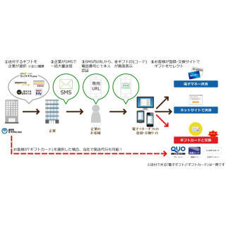 NTTカードソリューション、SMSを利用して電子ギフトを贈与できるサービス