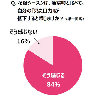 花粉症女性の7割は「目元」が悩み ‐ 医師「洗眼剤は逆効果になる場合も」