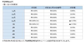 住信SBIネット銀行、円定期預金金利を一部引き上げ