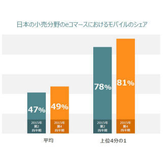 日本のモバイルEコマース、ブラウザをアプリが上回る - Criteoが調査