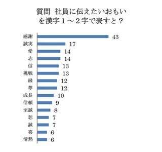 中小企業経営者が社員に伝えたい言葉を漢字で表すと? -  2位は「誠実」
