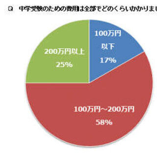 中学受験はお金がかかる? - 6割が「受験関連費用は100～200万円」