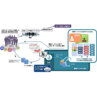 日立、顧客の嗜好を分析・可視化する「顧客インサイト分析サービス」