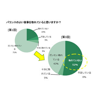 肥満を伴う月経異常、不妊原因の1つ「多嚢胞性卵巣症候群」のリスクあり