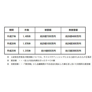 ネットバンキング不正送金、過去最悪の30億円超え