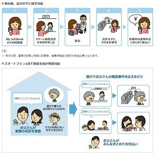 ソフトバンク、診察料を携帯料金と一緒に支払う「スマート病院会計」開始