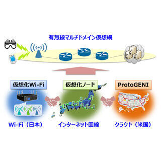 NICTなど、日米間でWi-Fiとクラウドをつなぐ広域仮想網の実証実験に成功