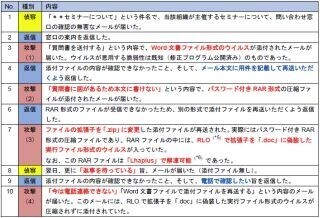 「私は大丈夫」が命取り - 標的型攻撃メールの実例に学ぶ"甘い罠" (4) 製品問い合わせ? いいえ、これも攻撃です