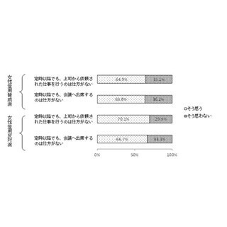 女性登用、男性管理職の9割弱「賛成」 - 女性の視点が必要