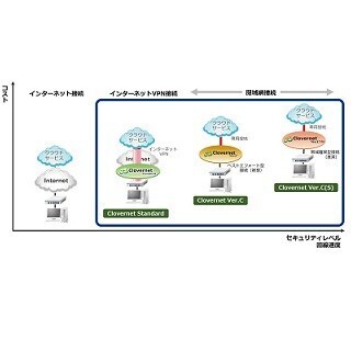 NECネクサ、AWSなどのクラウドと社内ネットワークの接続が可能な新サービス