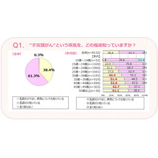 子宮頸がんの原因を正しく言えますか? ‐ "経験"のある女性の8割は感染