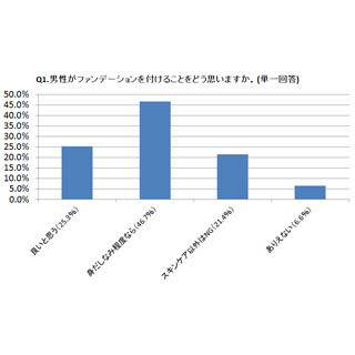 97%の女性が美容に気を使う"美容男子"に肯定的 - ファンデ利用はOK?