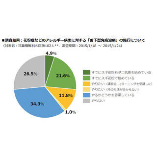 花粉症などに向けた「舌下型免疫治療」、耳鼻科医の34%が思案中