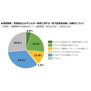 花粉症などに向けた「舌下型免疫治療」、耳鼻科医の34%が思案中
