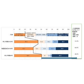 脳卒中経験者の半数が「仕事を変えた・やめた」 - 理由は?