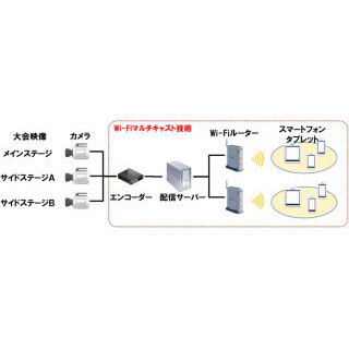 eスポーツ観戦にWi-Fiマルチキャスト技術を活用、NTTデータが実証実験