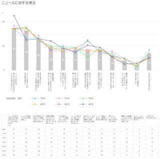 スマホ・ユーザーはニュースをスマホやテレビで閲覧 - LINEが調査