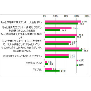 30代・40代女性の約4割が、新人時代に後悔していることは?