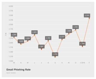 メールマルウェアは125通中1通の割合、最も狙われる業種は小売業と建設業