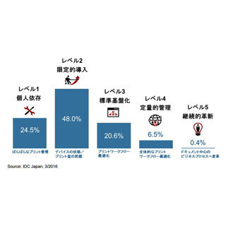 進まぬプリント/ドキュメント管理システムの導入、その原因は?