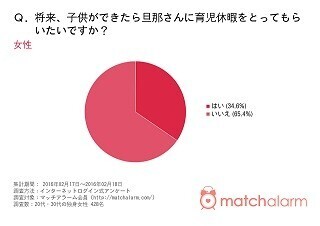 夫に育休をとってもらいたくない女性は65.4% - その理由は?