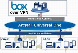 NTT com、閉域網でBoxが使えるサービス「Box over VPN」提供開始