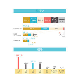 5万円以上のご祝儀・不祝儀、お返しの相場は?