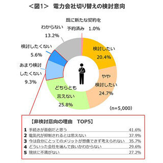 電力小売自由化、約45%が電力会社の切り替えを検討意向